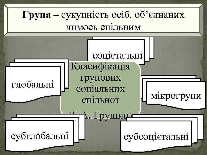 Група – сукупність осіб, об’єднаних чимось спільним глобальні субглобальні соцієтальні Класифікація групових соціальних мікрогрупи
