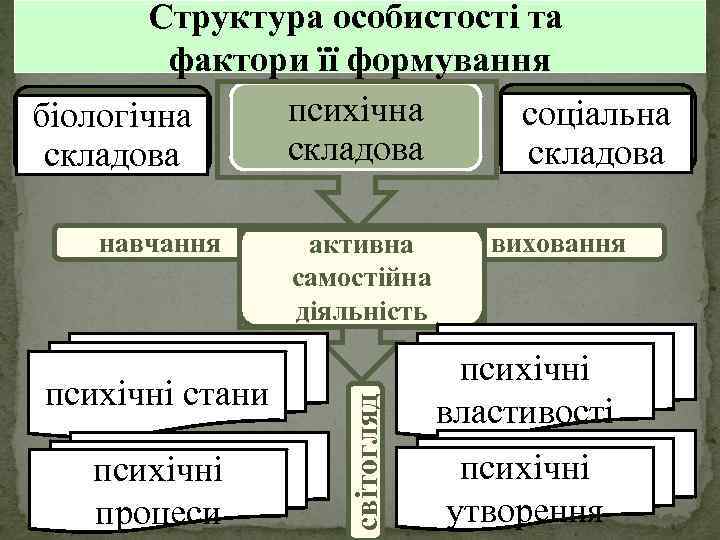 Cтруктура особистості та фактори її формування психічна соціальна біологічна складова психічні стани психічні процеси