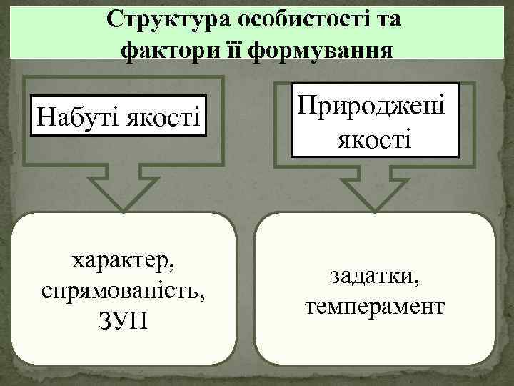 Cтруктура особистості та фактори її формування Набуті якості Природжені якості характер, спрямованість, ЗУН задатки,