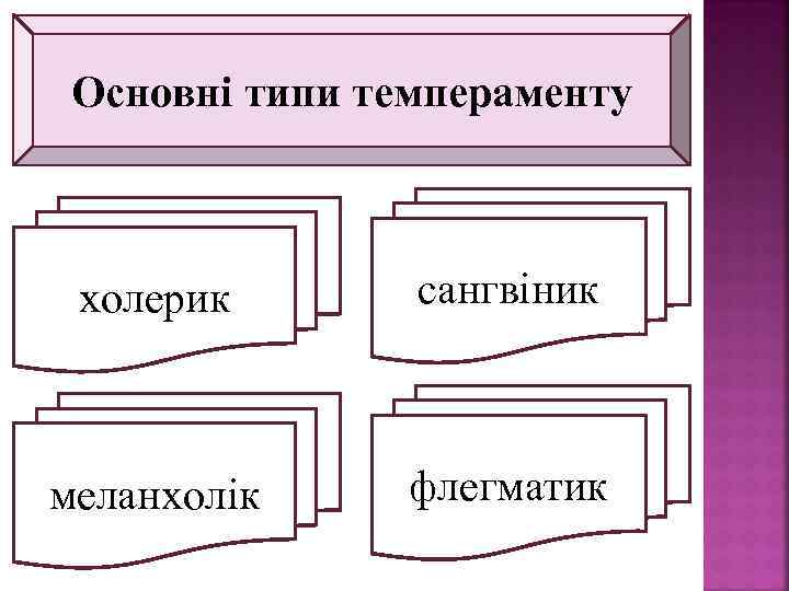 Основні типи темпераменту 14 холерик сангвіник меланхолік флегматик 