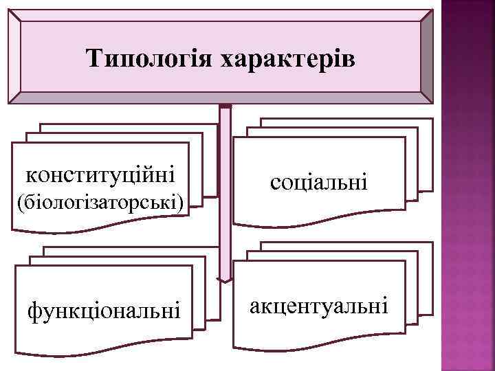 Типологія характерів 17 конституційні (біологізаторські) функціональні соціальні акцентуальні 