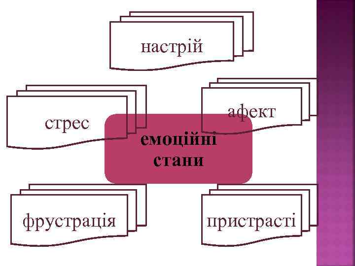 настрій стрес фрустрація афект емоційні стани пристрасті 