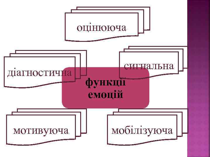 оцінююча діагностична мотивуюча сигнальна функції емоцій мобілізуюча 