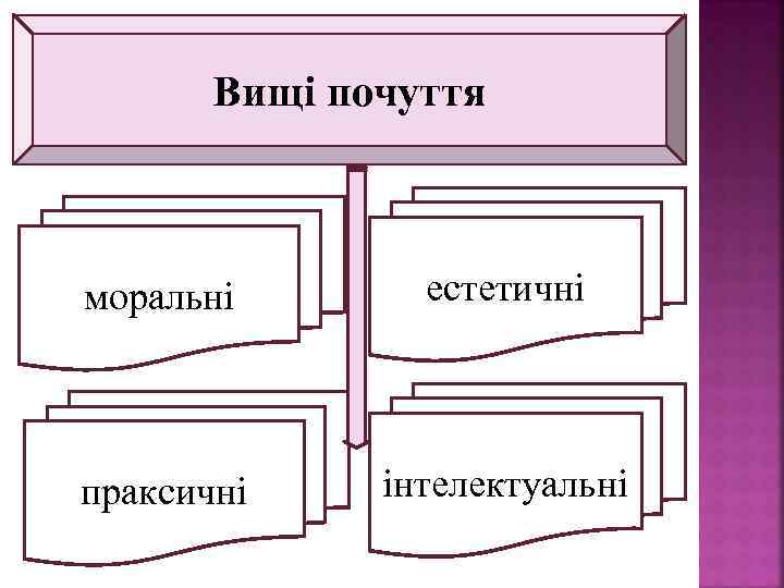 Вищі почуття 26 моральні естетичні праксичні інтелектуальні 