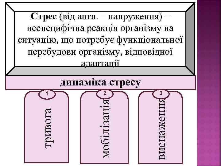 Стрес (від англ. – напруження) – неспецифічна реакція організму на ситуацію, що потребує функціональної