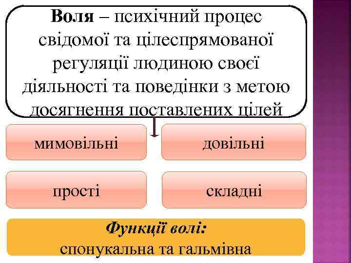 Воля – психічний процес свідомої та цілеспрямованої регуляції людиною своєї діяльності та поведінки з