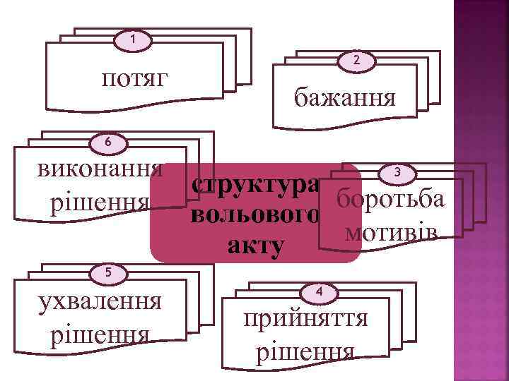 1 потяг 2 бажання 6 виконання 3 структура рішення вольового боротьба мотивів акту 5