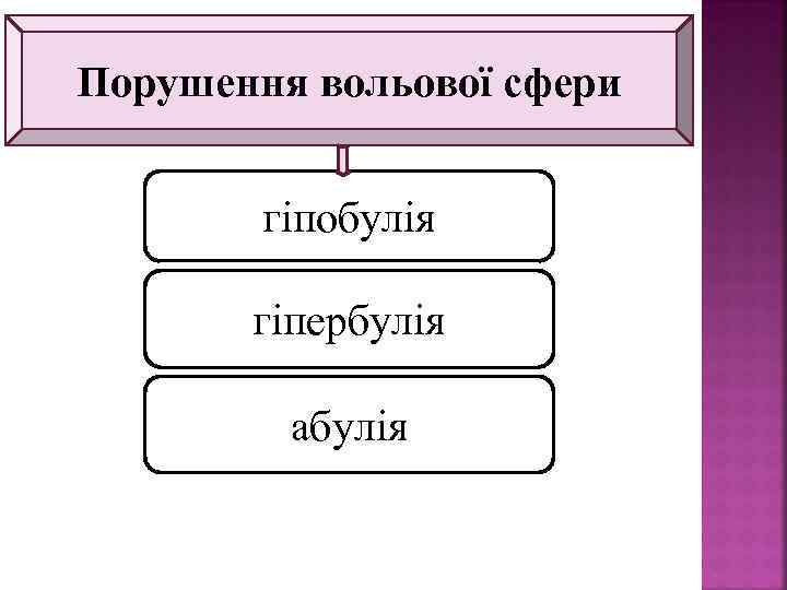 Порушення вольової сфери гіпобулія гіпербулія абулія 