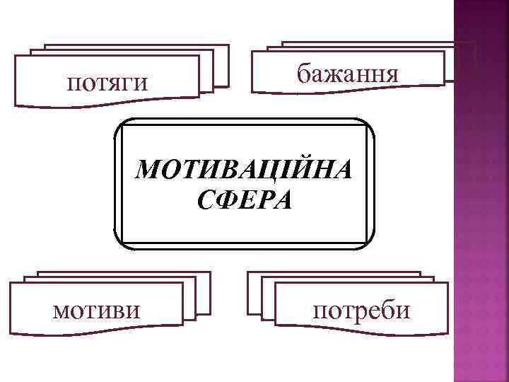 потяги бажання МОТИВАЦІЙНА СФЕРА мотиви потреби 