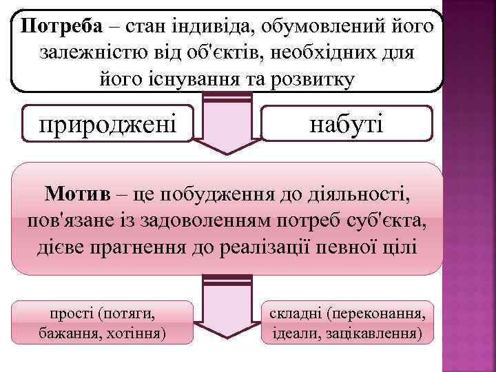 Потреба – стан індивіда, обумовлений його залежністю від об'єктів, необхідних для його існування та