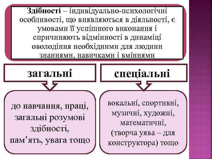 Здібності – індивідуально психологічні особливості, що виявляються в діяльності, є умовами її успішного виконання