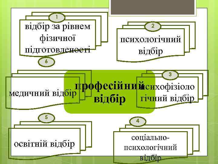 1 відбір за рівнем фізичної підготовленості 2 психологічний відбір 6 3 професійний психофізіоло медичний