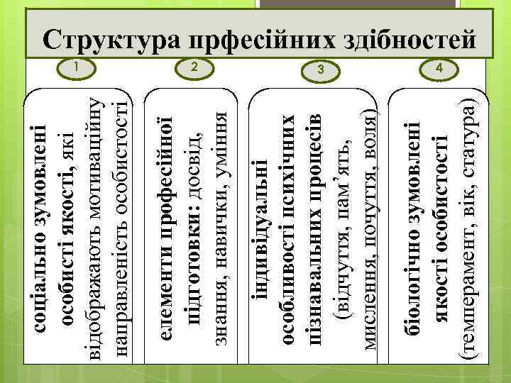 2 елементи професійної підготовки: досвід, знання, навички, уміння 3 біологічно зумовлені якості особистості (темперамент,