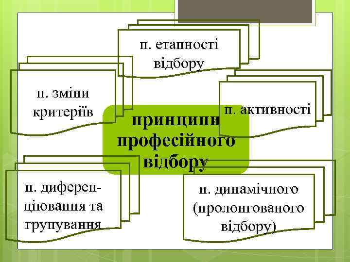 п. етапності відбору п. зміни критеріїв п. диференціювання та групування п. активності принципи професійного