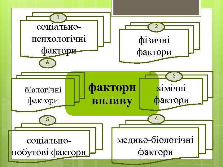 1 соціальнопсихологічні фактори 2 фізичні фактори 6 3 біологічні фактори впливу хімічні фактори 5