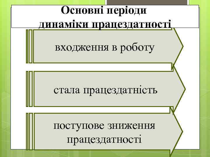 Основні періоди динаміки працездатності входження в роботу стала працездатність поступове зниження працездатності 