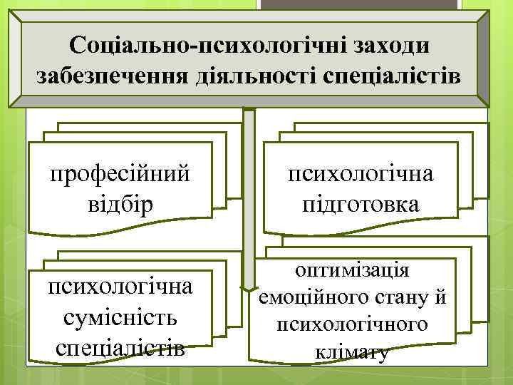 Соціально-психологічні заходи забезпечення діяльності спеціалістів 23 професійний відбір психологічна сумісність спеціалістів психологічна підготовка оптимізація
