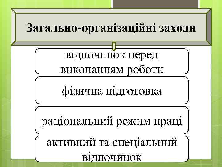 Загально-організаційні заходи відпочинок перед виконанням роботи фізична підготовка раціональний режим праці активний та спеціальний
