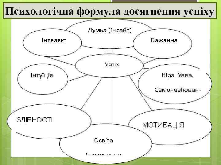 Психологічна формула досягнення успіху 