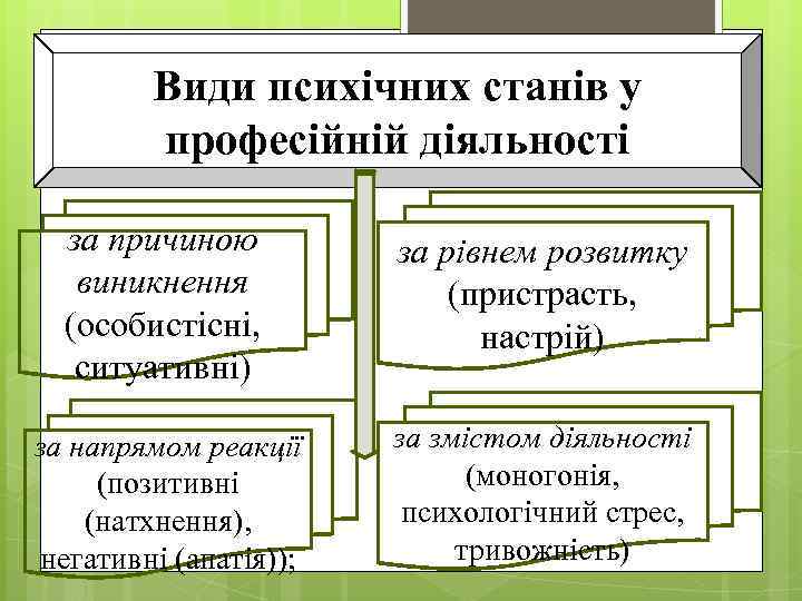 Види психічних станів у професійній діяльності 30 за причиною виникнення (особистісні, ситуативні) за рівнем