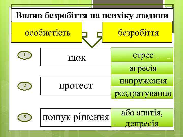 Вплив безробіття на психіку людини особистість 1 2 3 шок протест пошук рішення безробіття