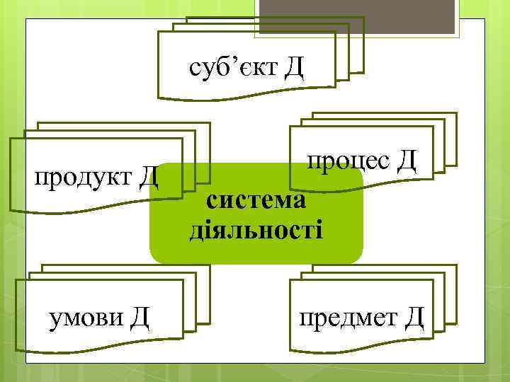 суб’єкт Д продукт Д умови Д процес Д система діяльності предмет Д 