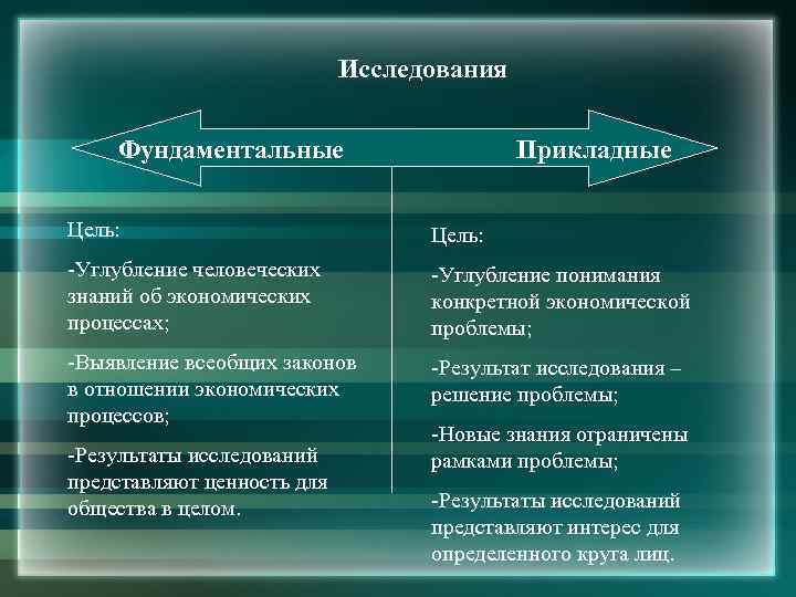 Фундаментальные прикладные и поисковые исследования в биологии