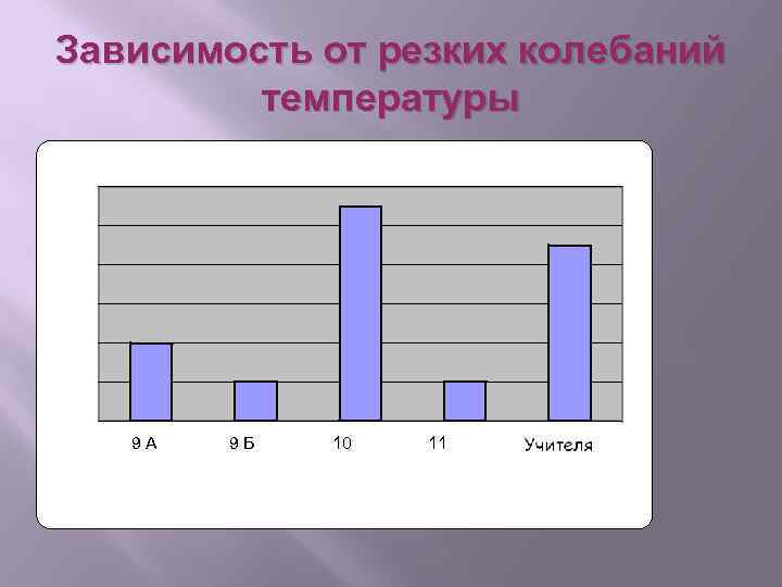 Зависимость от резких колебаний температуры 9 А 9 Б 10 11 