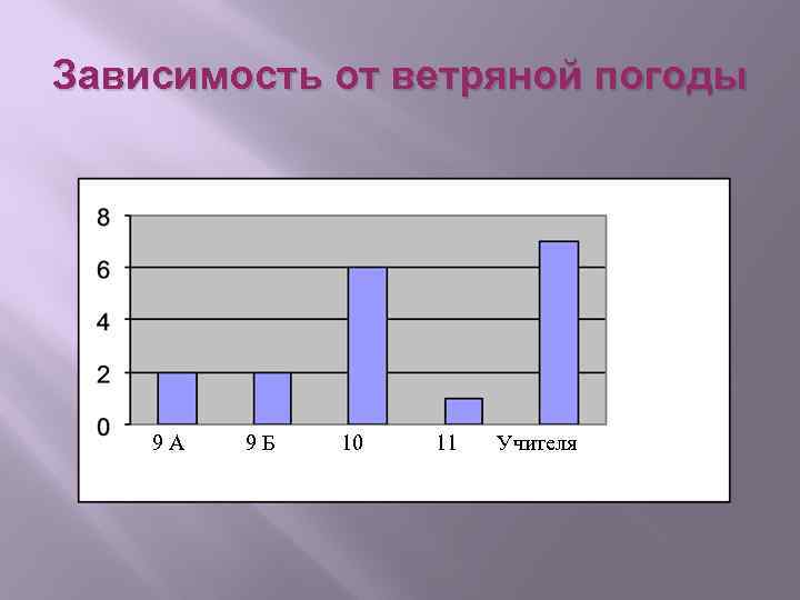 Зависимость от ветряной погоды 9 А 9 Б 10 11 Учителя 