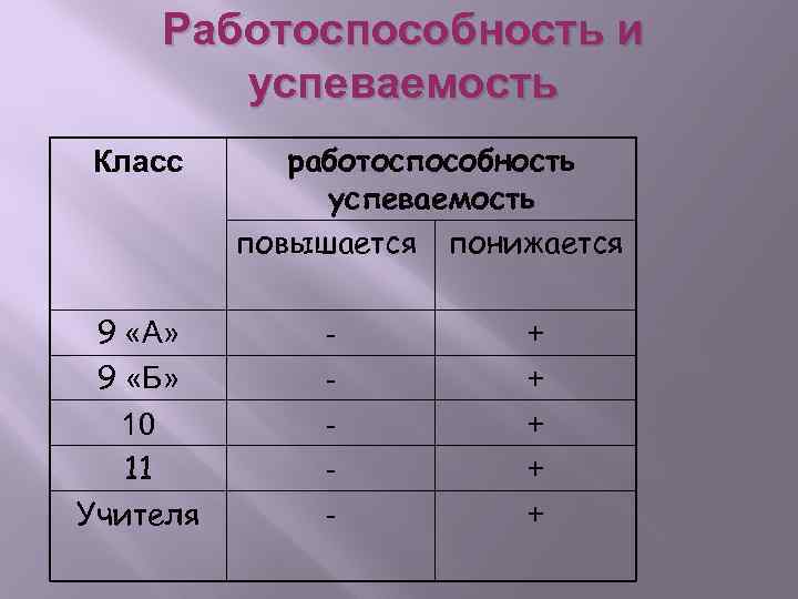 Работоспособность и успеваемость Класс 9 «А» 9 «Б» 10 11 Учителя работоспособность успеваемость повышается