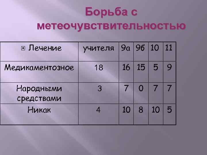 Борьба с метеочувствительностью Лечение учителя 9 а 9 б 10 11 Медикаментозное 18 16