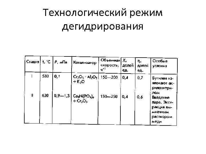 Технологический режим дегидрирования 