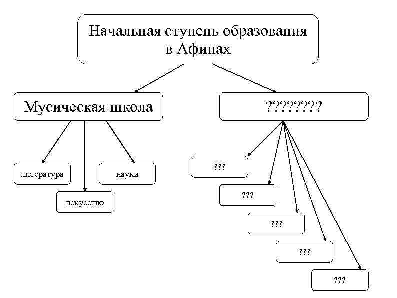 Начальная ступень образования в Афинах Мусическая школа литература науки искусство ? ? ? ?
