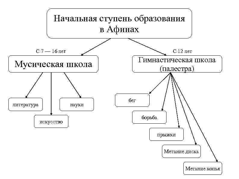 Начальная ступень образования в Афинах С 7 — 16 лет С 12 лет Гимнастическая