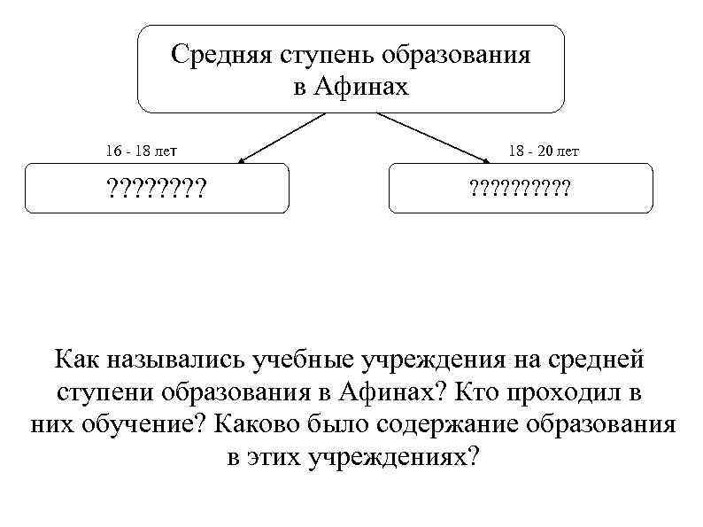 Средняя ступень образования в Афинах 16 - 18 лет ? ? ? ? 18