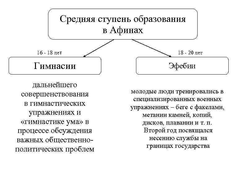 Средняя ступень образования в Афинах 16 - 18 лет Гимнасии дальнейшего совершенствования в гимнастических