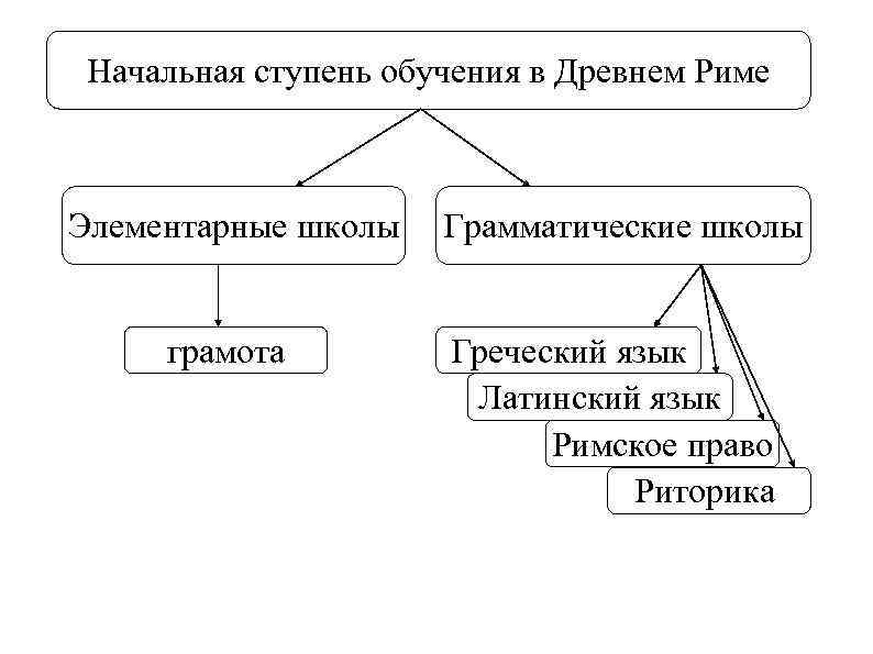Начальная ступень обучения в Древнем Риме Элементарные школы Грамматические школы грамота Греческий язык Латинский
