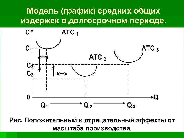 Модель (график) средних общих издержек в долгосрочном периоде. 