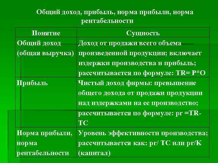 Общий доход, прибыль, норма прибыли, норма рентабельности Понятие Сущность Общий доход Доход от продажи