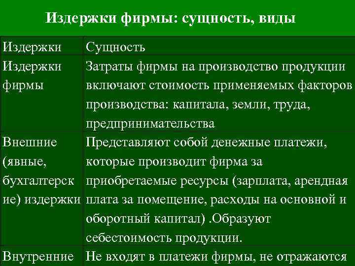 Издержки фирмы: сущность, виды Издержки фирмы Сущность Затраты фирмы на производство продукции включают стоимость