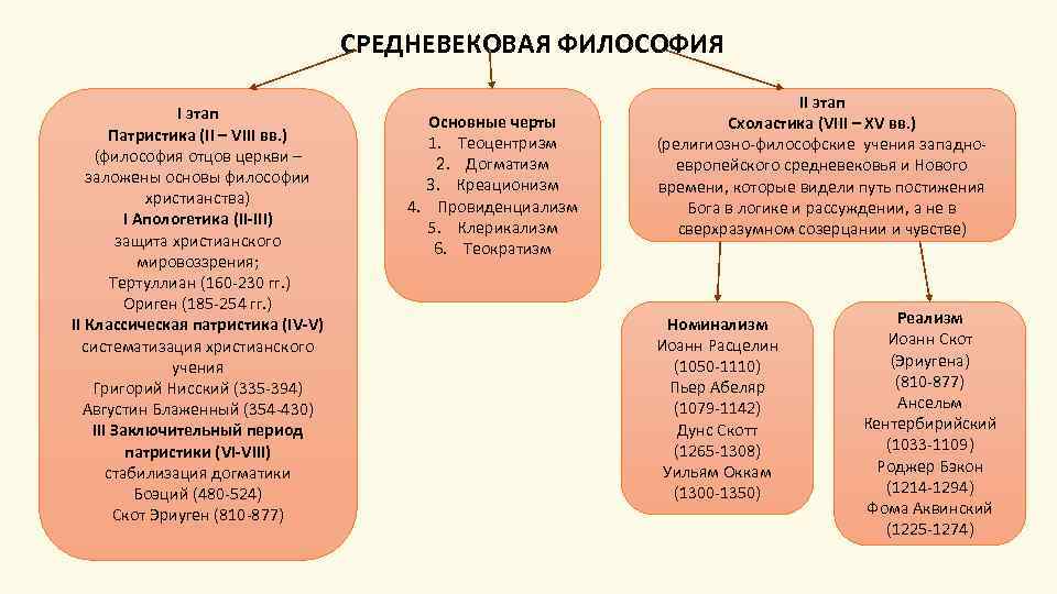 СРЕДНЕВЕКОВАЯ ФИЛОСОФИЯ I этап Патристика (II – VIII вв. ) (философия отцов церкви –