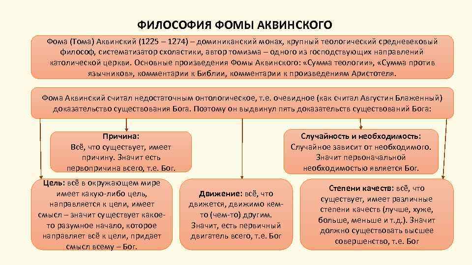 ФИЛОСОФИЯ ФОМЫ АКВИНСКОГО Фома (Тома) Аквинский (1225 – 1274) – доминиканский монах, крупный теологический