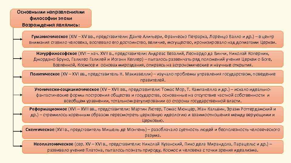 Основными направлениями философии эпохи Возрождения являлись: Гуманистическое (XIV – XV вв. , представители: Данте