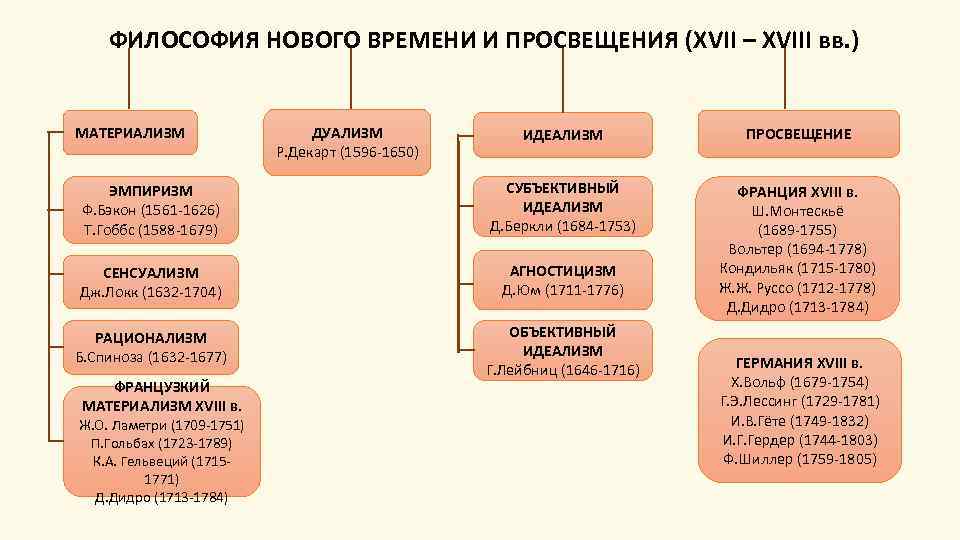 ФИЛОСОФИЯ НОВОГО ВРЕМЕНИ И ПРОСВЕЩЕНИЯ (XVII – XVIII вв. ) МАТЕРИАЛИЗМ ДУАЛИЗМ Р. Декарт