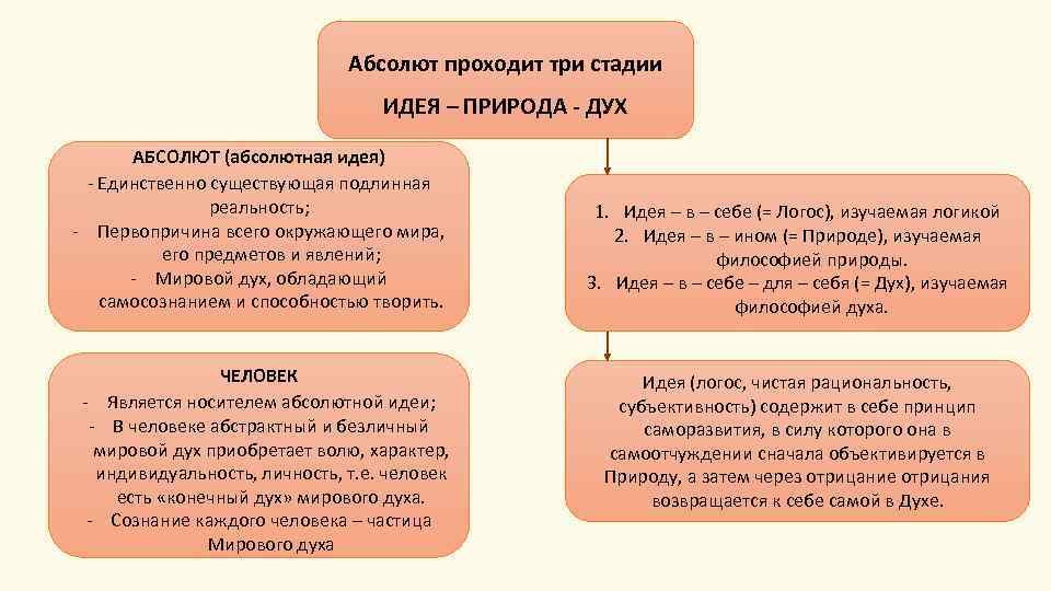 Абсолют проходит три стадии ИДЕЯ – ПРИРОДА - ДУХ АБСОЛЮТ (абсолютная идея) - Единственно