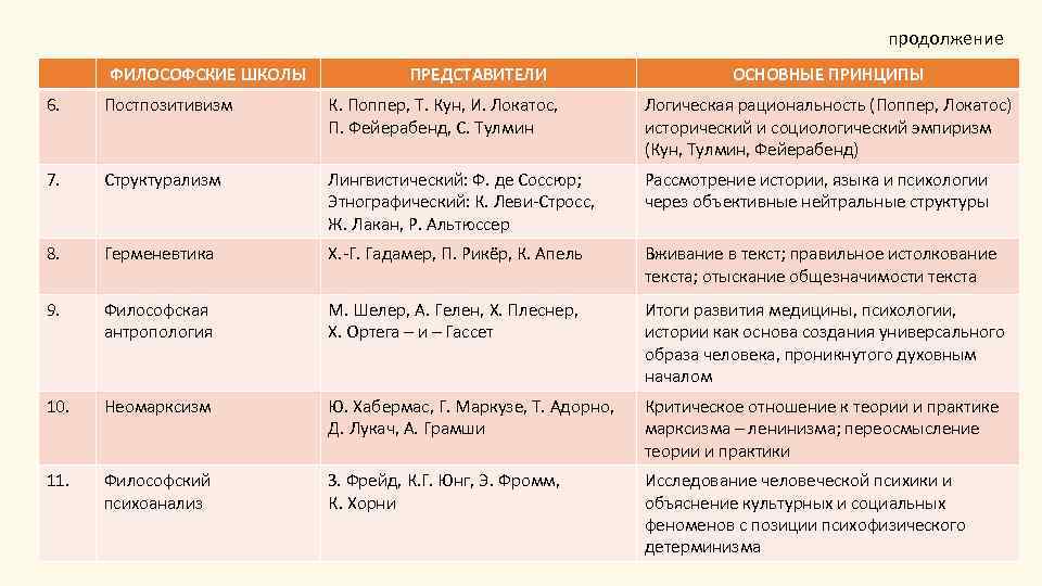 продолжение ФИЛОСОФСКИЕ ШКОЛЫ ПРЕДСТАВИТЕЛИ ОСНОВНЫЕ ПРИНЦИПЫ 6. Постпозитивизм К. Поппер, Т. Кун, И. Локатос,