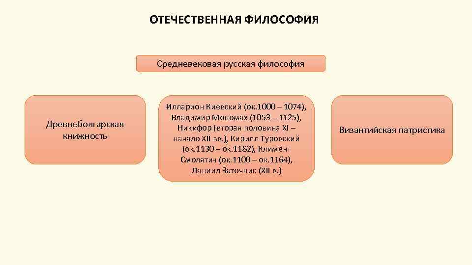 ОТЕЧЕСТВЕННАЯ ФИЛОСОФИЯ Средневековая русская философия Древнеболгарская книжность Илларион Киевский (ок. 1000 – 1074), Владимир