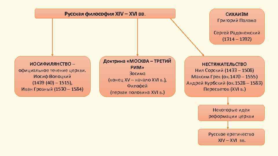 Этапы русской философии