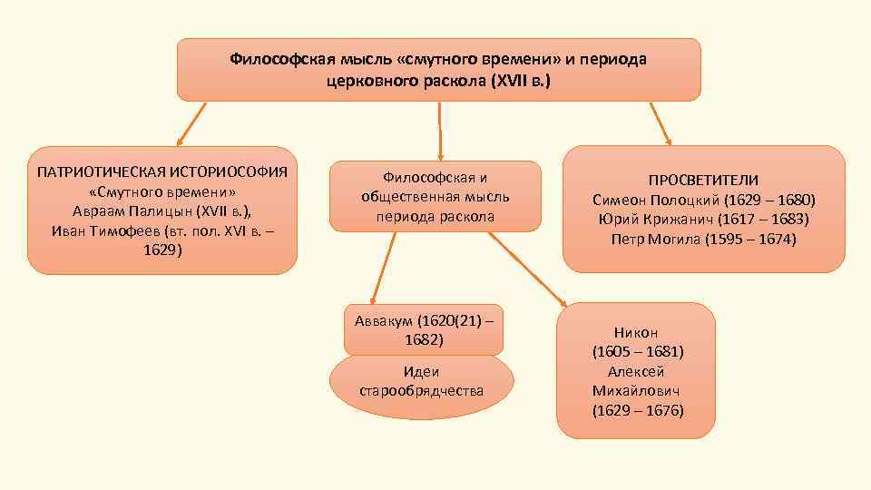 Философская мысль «смутного времени» и периода церковного раскола (XVII в. ) ПАТРИОТИЧЕСКАЯ ИСТОРИОСОФИЯ «Смутного