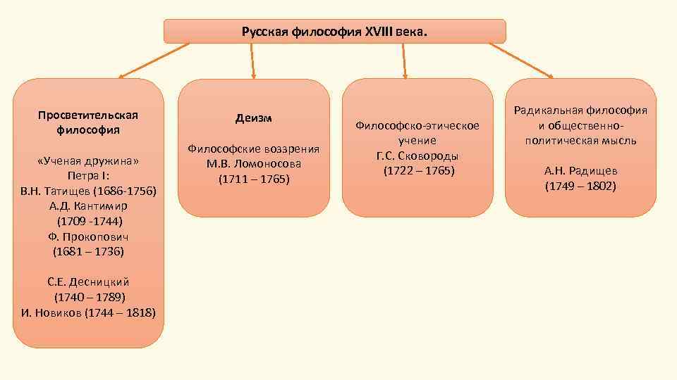 Этапы русской философии